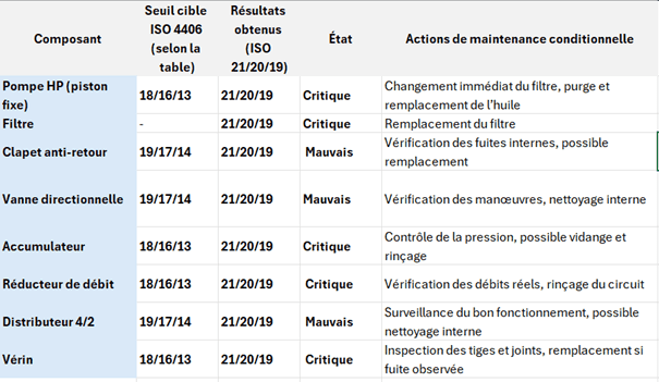 Maintenance conditionnelle par analyse d’huile (ISO 4406)